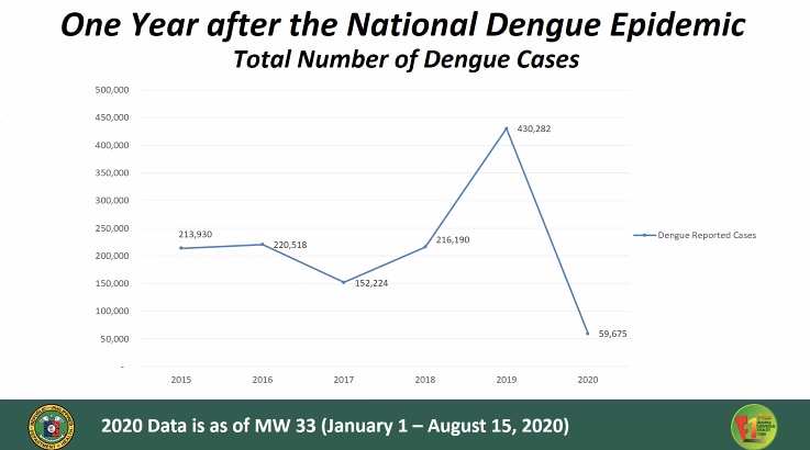 DOH: Dengue cases in PH drop by 76% in PH 2