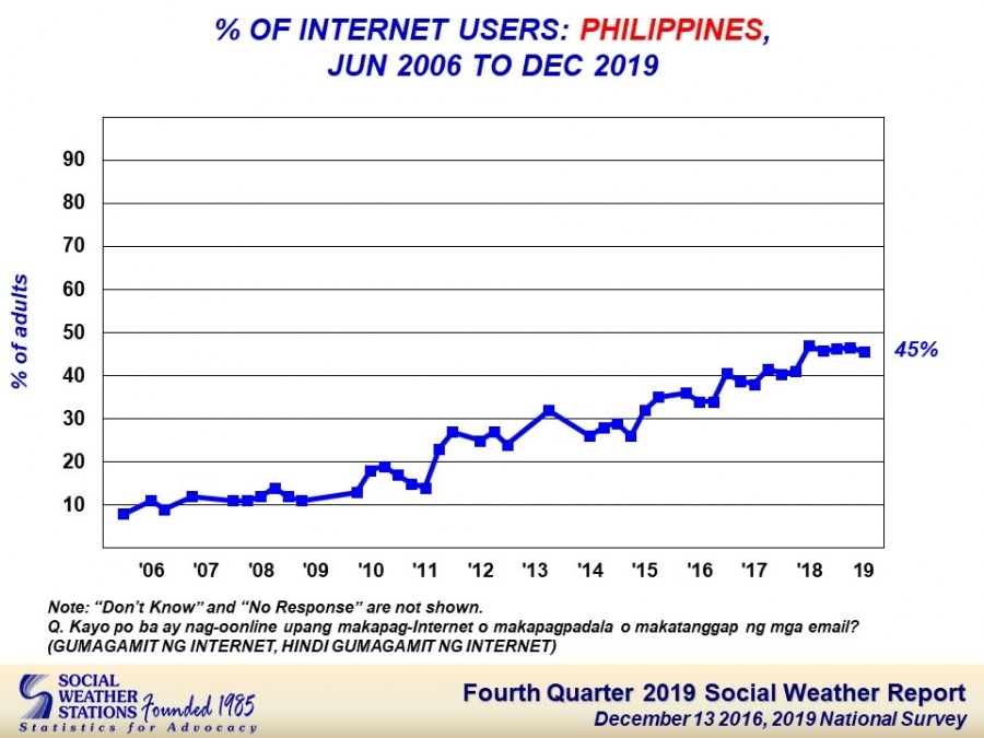 Almost half of adult Filipinos use internet, nearly all users have Facebook accounts: SWS 1