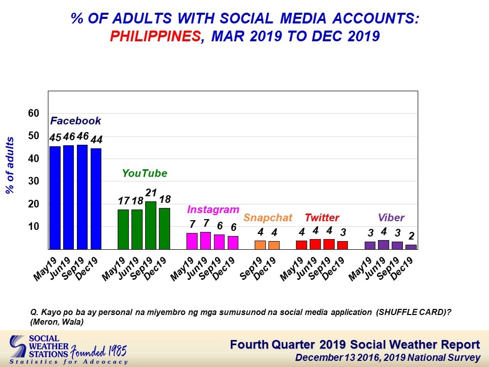 Almost half of adult Filipinos use internet, nearly all users have Facebook accounts: SWS 2