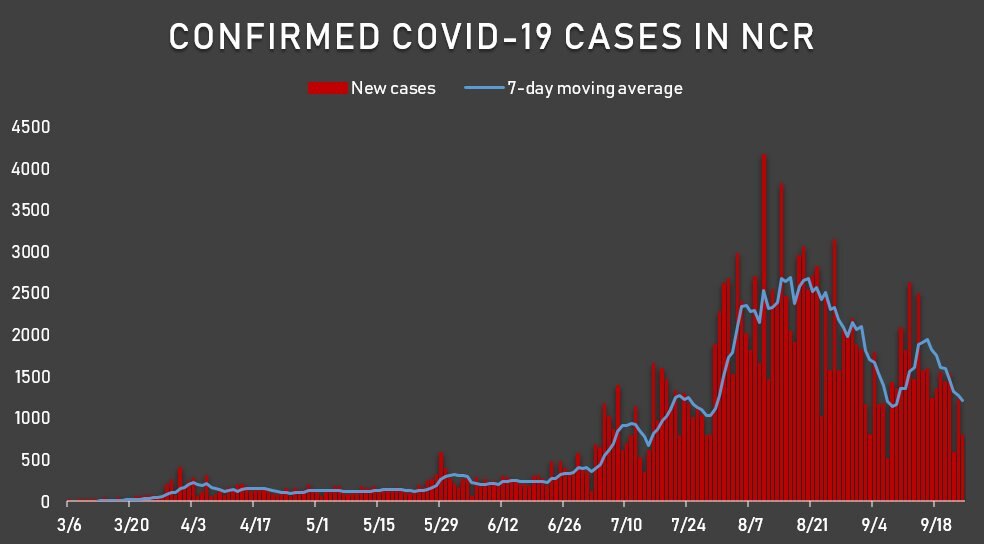Are more COVID-19 cases now coming from outside NCR? 1