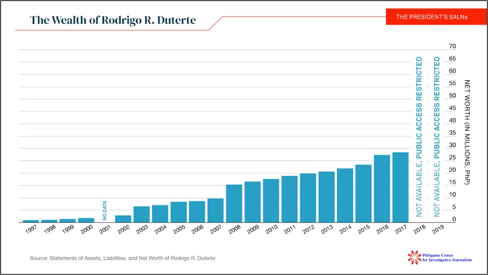Duterte&#39;s SALNs secret; PCIJ shows wealth disclosures of all presidents since Cory 3