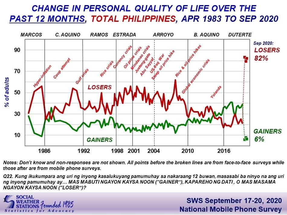 4 in 5 adult Filipinos say their quality of life worsened in past year ...