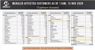 #WalangKuryente: Nearly half a million Meralco customers still without power