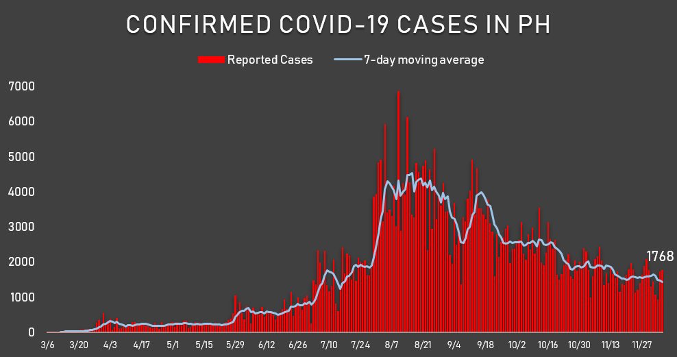 Philippines&#39; COVID-19 tally nears 440,000 with over 1,700 new cases 1