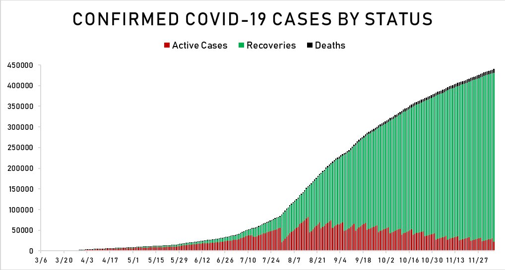 Philippines&#39; COVID-19 tally nears 440,000 with over 1,700 new cases 2