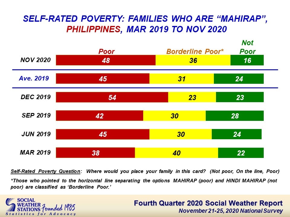 Only 16 percent of Filipino families say they are not poor: SWS 2