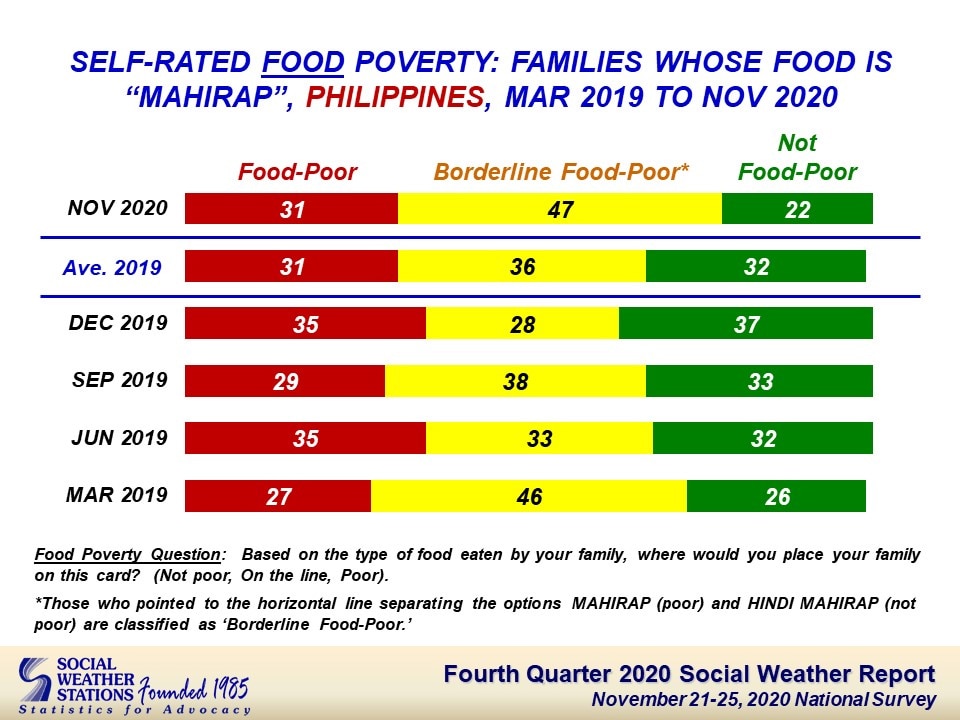 Only 16 percent of Filipino families say they are not poor: SWS 3