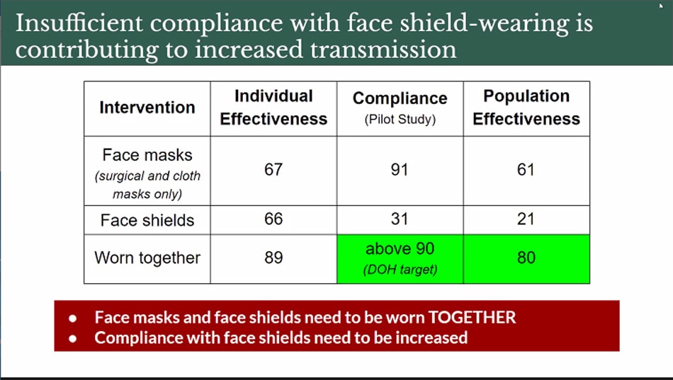 Experts back mandatory wearing of face shields amid criticism 2