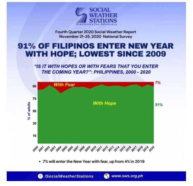 SWS: 91 pct of Pinoy hopeful for New Year as COVID-19 persists; figure lowest since 2009 2