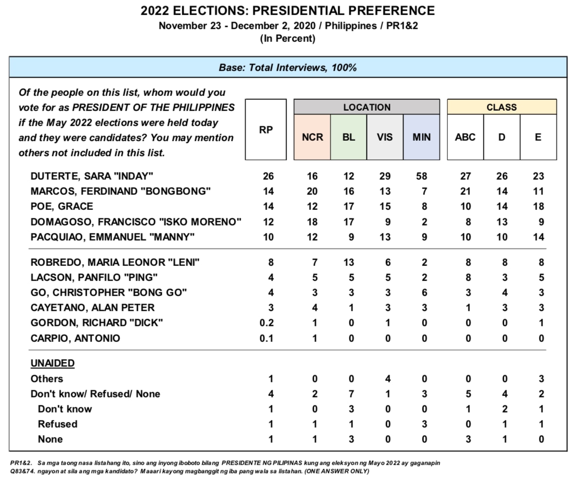 Sara Duterte tops Pulse Asia survey for preferred presidential candidates 2