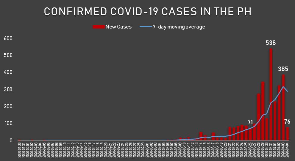 Lowest In A Week Ph Confirms 76 New Covid 19 Cases Total Now At 3 094 Abs Cbn News