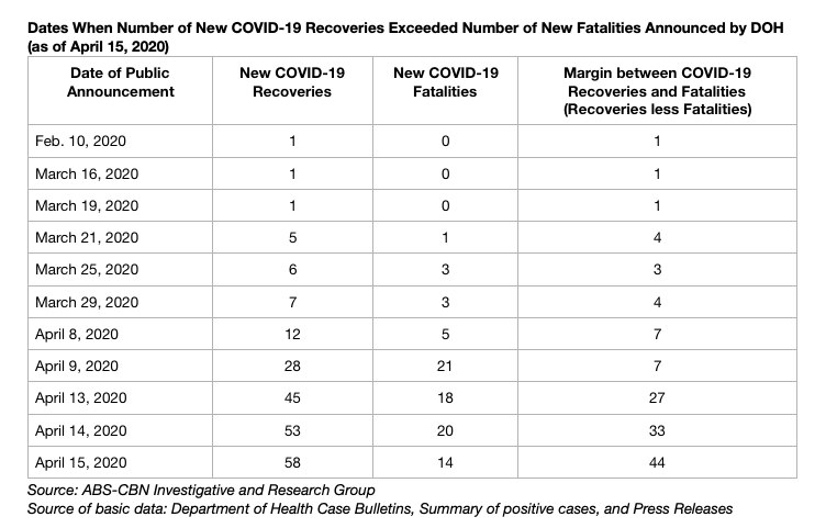 Nearly half of COVID-19 recoveries in PH, so far, are 50 y.o. and above 1