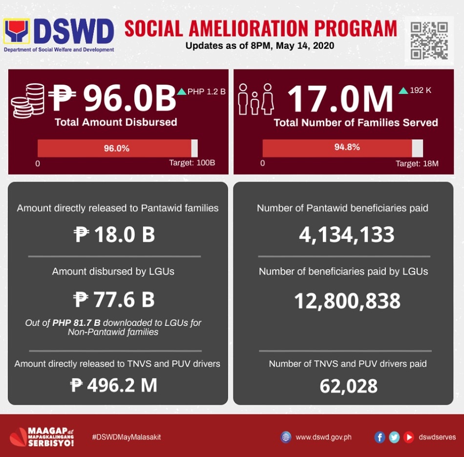 DSWD: LGUs have disbursed P77.6 billion worth of SAP to intended beneficiaries 1