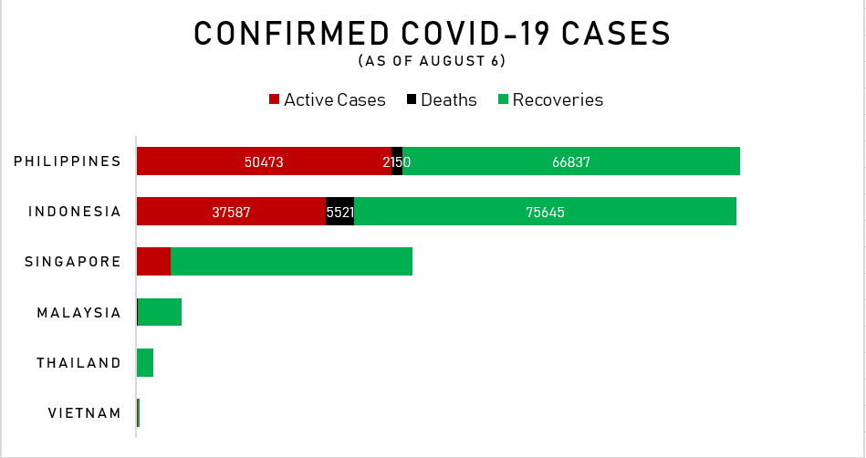 Philippines climbs to having most COVID-19 cases in Southeast Asia as tally nears 120,000 1