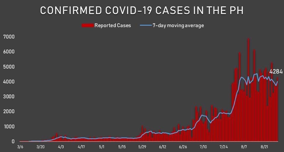 Philippines reports 4,284 new COVID-19 cases, total now at 217,396 1