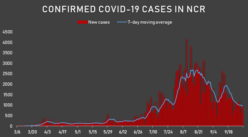 COVID-19 pandemic in PH in September: Response improves, but testing stalls while total cases hit 2 grave milestones 10