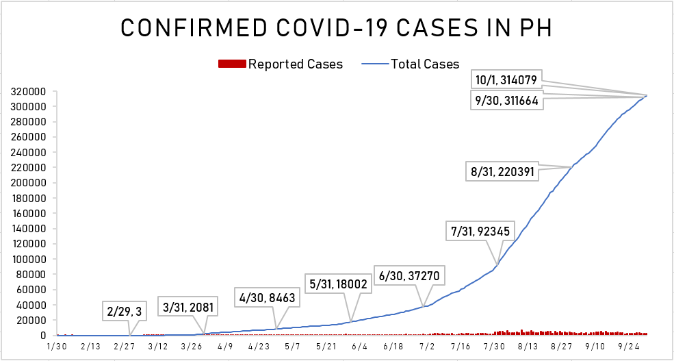 COVID-19 pandemic in PH in September: Response improves, but testing stalls while total cases hit 2 grave milestones 3