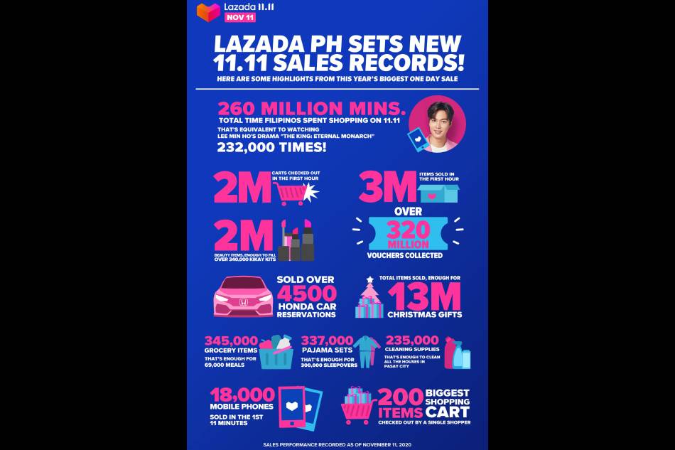 Lazada Philippines sets 11.11 sales records 1