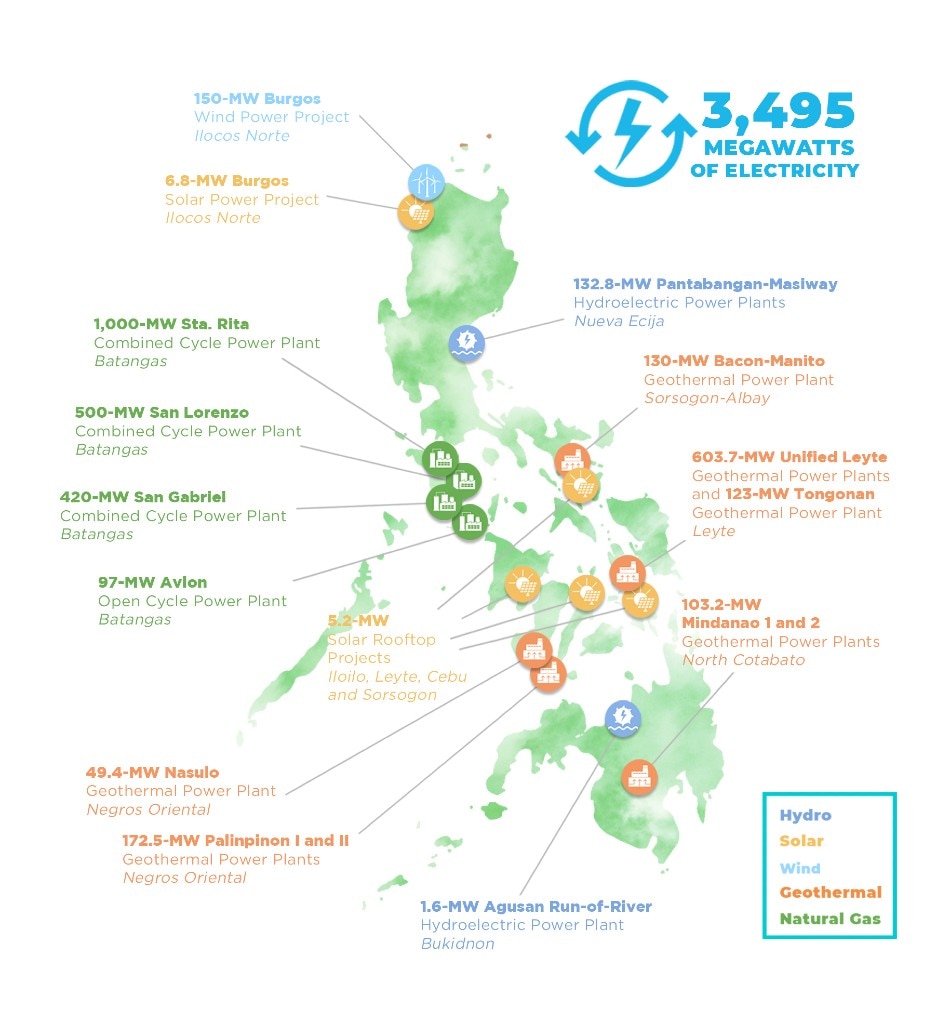 First Gen uses natural gas, geothermal, hydro, wind, and solar energy to generate more than 3,495 megawatts of electricity in the Philippines. Source: First Gen Website 