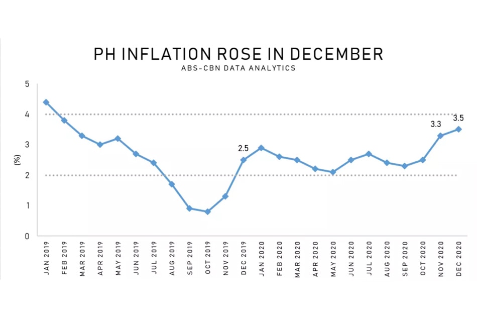 Dissecting Data: Spikes in food, transpo costs push inflation to 22-month high 2
