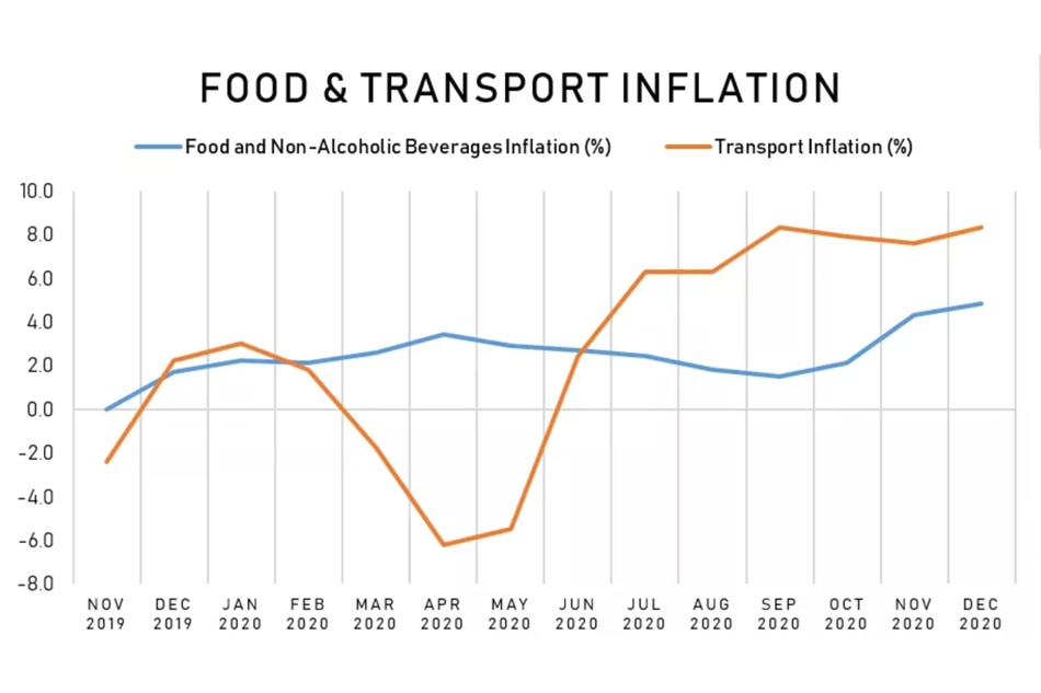 Dissecting Data: Spikes in food, transpo costs push inflation to 22-month high 4