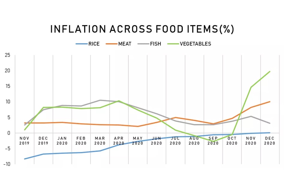 Dissecting Data: Spikes in food, transpo costs push inflation to 22-month high 5