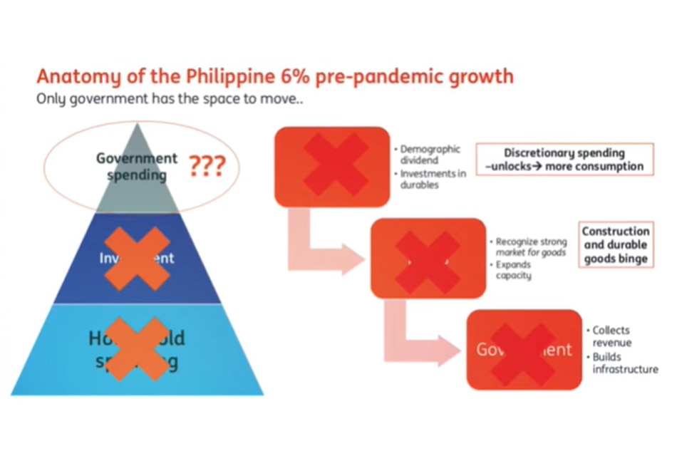 PH economy to see slower 4 to 4.2 pct growth post-2021: economist 1