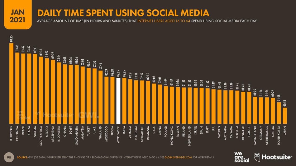 Filipinos lead the world in time spent on social media, internet 2