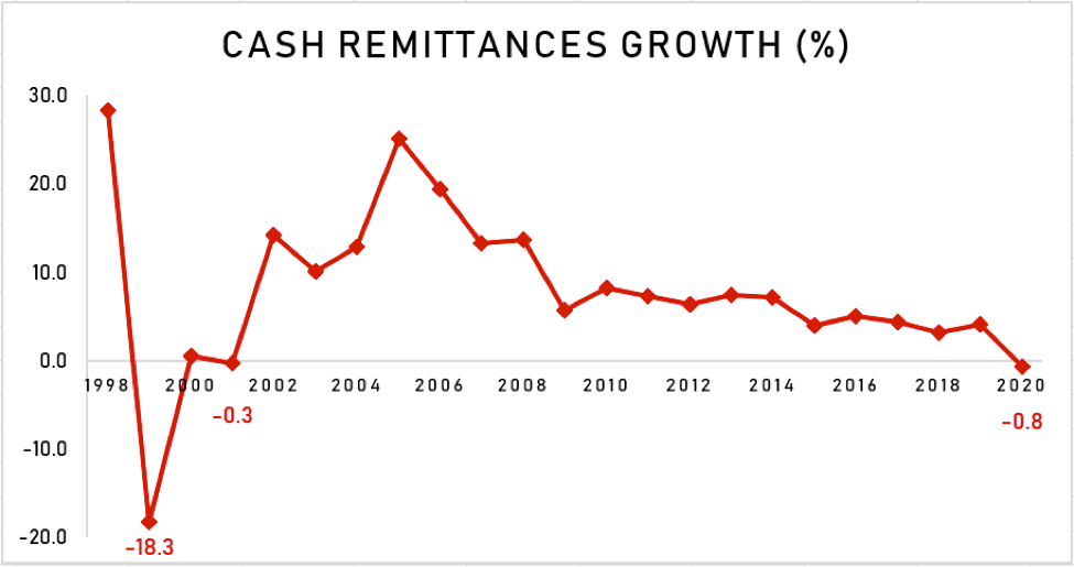 Dissecting Data: Remittances defy bleak forecasts but still fall in 2020 2