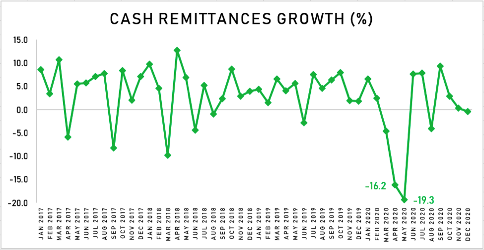 Dissecting Data: Remittances defy bleak forecasts but still fall in 2020 3