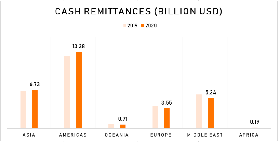 Dissecting Data: Remittances defy bleak forecasts but still fall in 2020 4