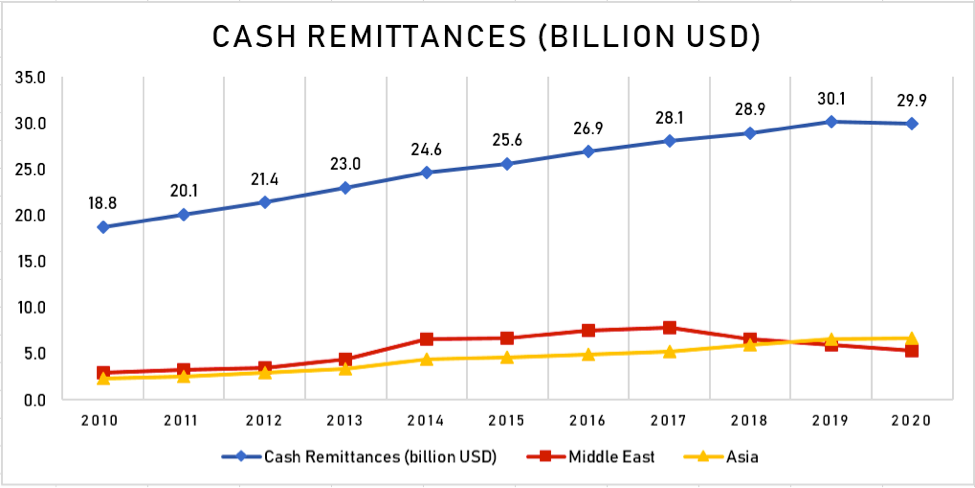 Dissecting Data: Remittances defy bleak forecasts but still fall in 2020 5