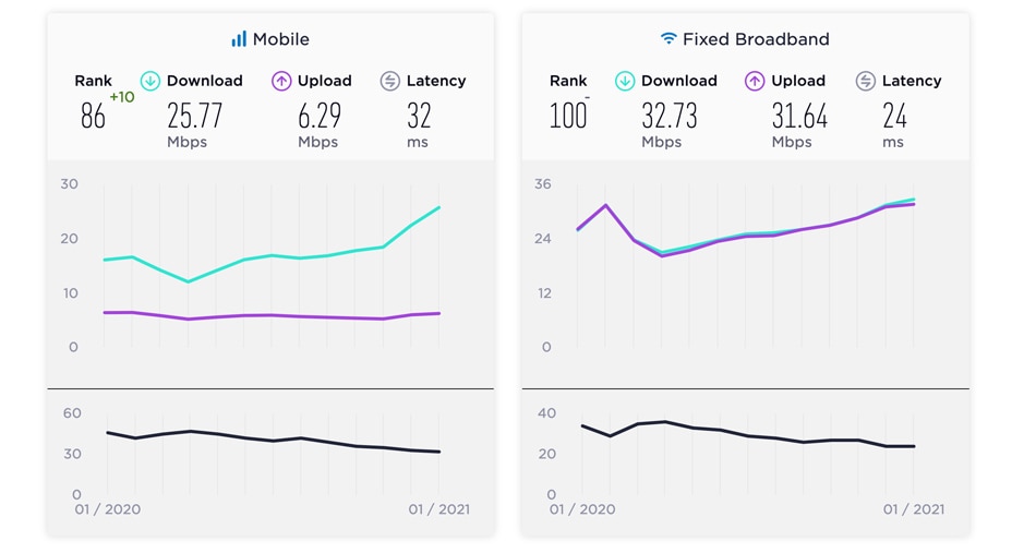 Philippines moves up 10 spots in mobile internet speed ranking: Ookla 2