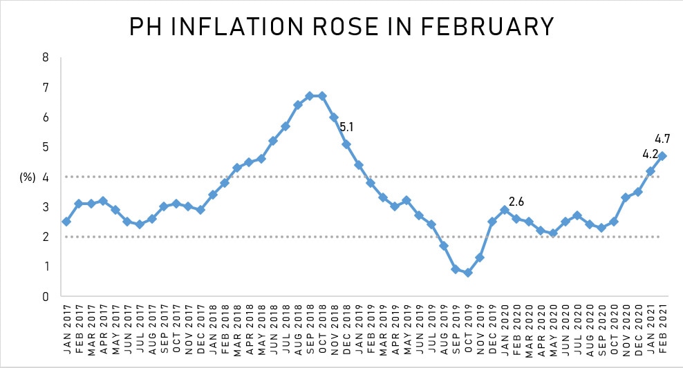 Inflation soars to 4.7 percent in February as pork prices rise 2