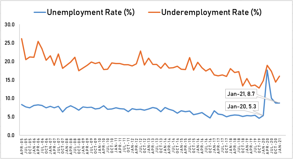 Dissecting Data: Jobless rate is third worst since April 2005 5