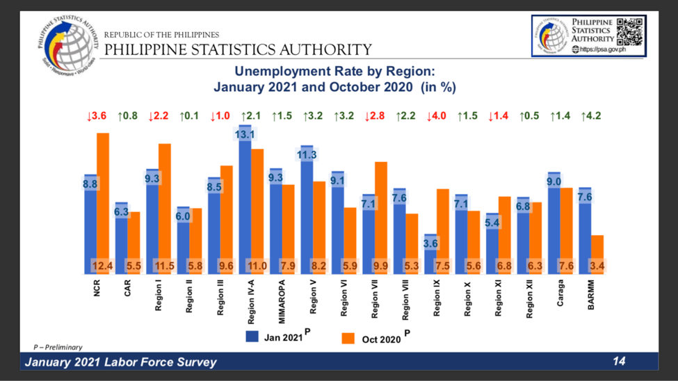 Dissecting Data: Jobless rate is third worst since April 2005 7