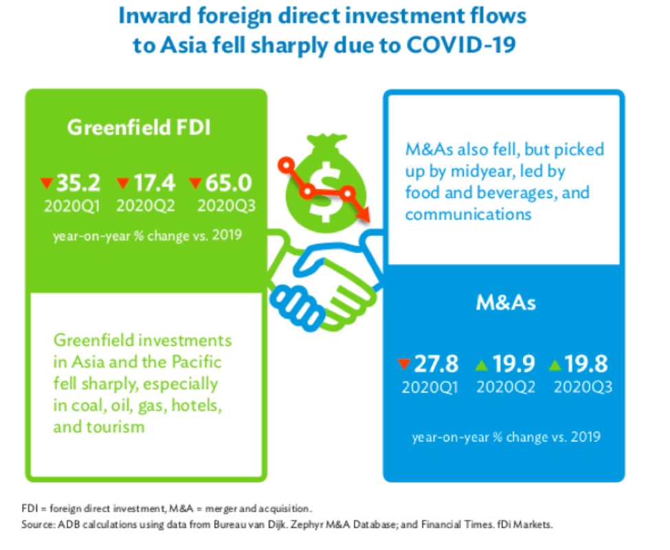 Dissecting Data: Foreign direct investments fall by a quarter 7