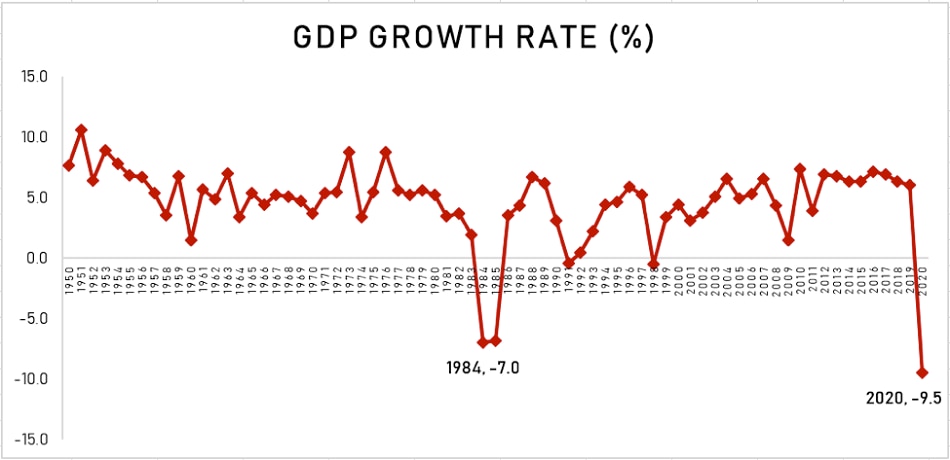 Dissecting Data: The economy after a year into the COVID-19 pandemic 7