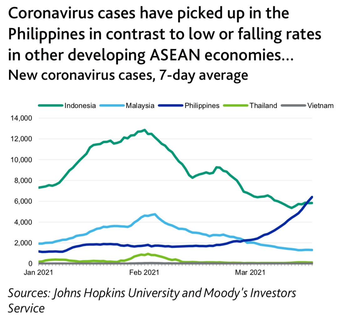 Moody’s says COVID-19 spike, new quarantine restrictions to delay PH recovery 2