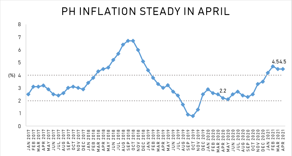 Inflation steady at 4.5 percent in April 2