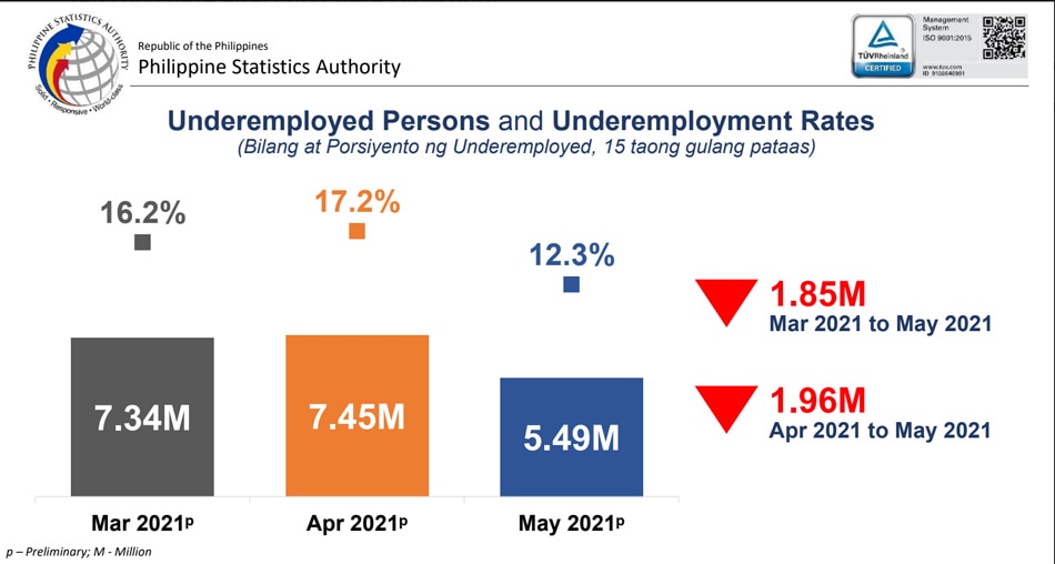 Dissecting Data: Underemployment falls to record low in May 1
