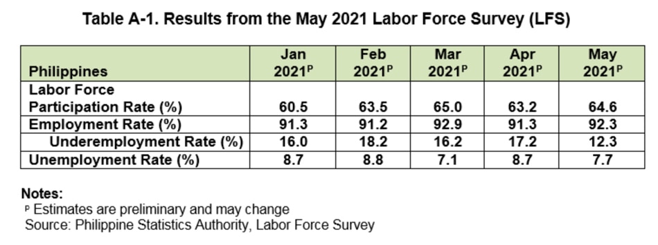 Unemployment, underemployment further ease in May: PSA 2