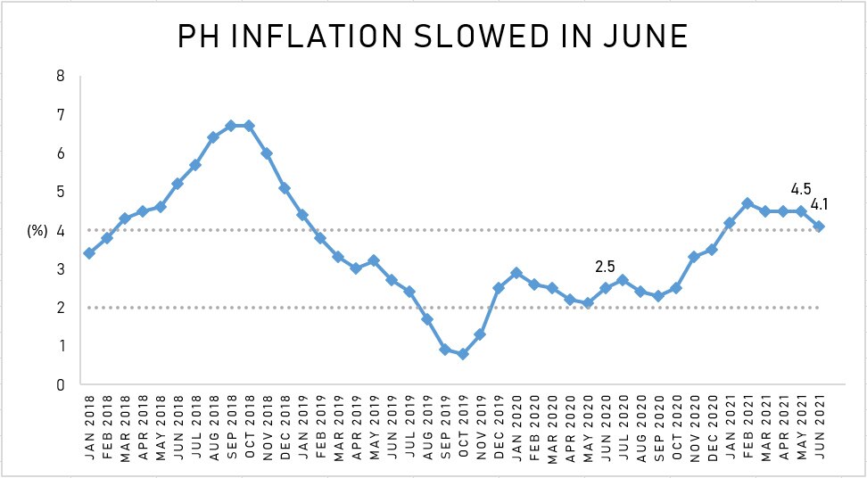 Inflation eases to 6-month low at 4.1 percent in June 2
