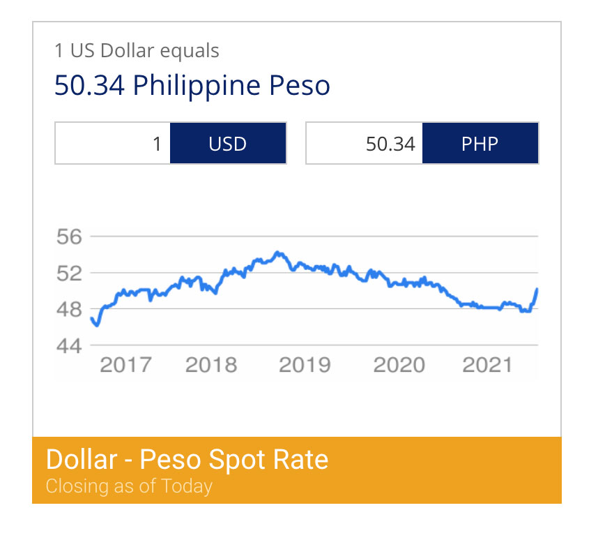 Peso abrupt Appreciation Likely A Pricing Feed Error BSP Gov Diokno 
