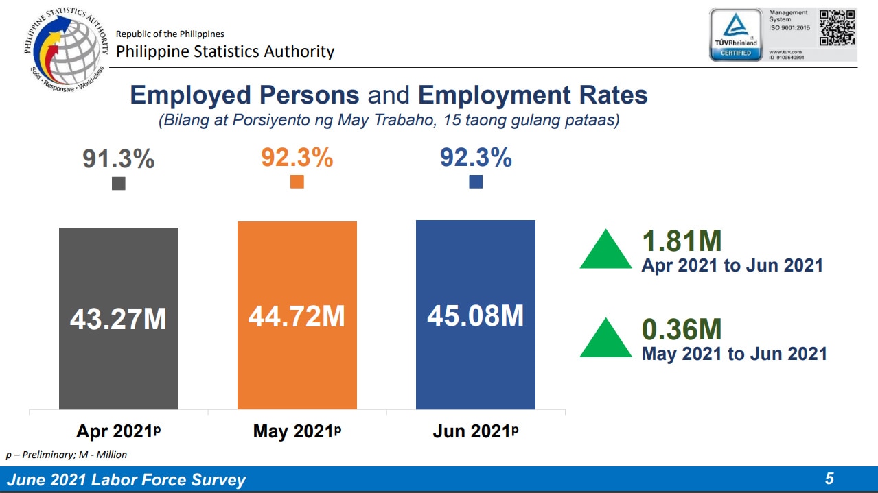 Dissecting Data: 360,000 Filipinos find jobs in June; 30,000 join jobless ranks 4