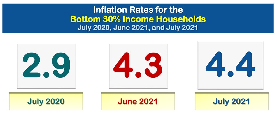 Dissecting Data: Inflation eases in July but not for poor 1