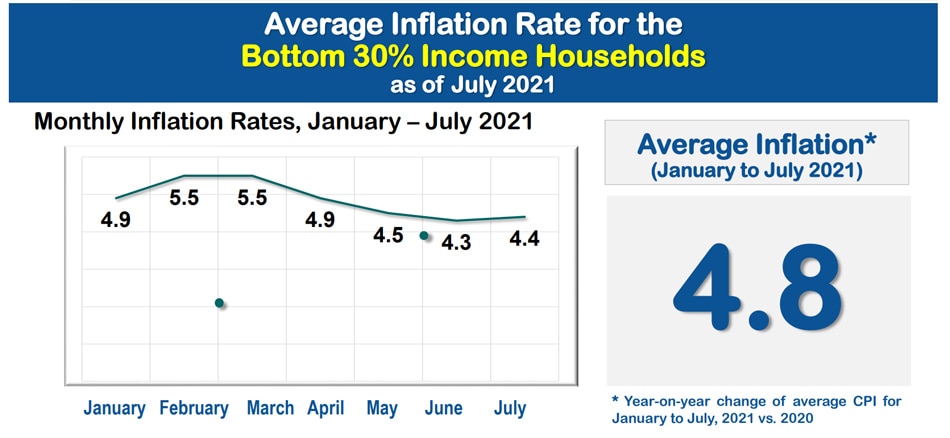Dissecting Data: Inflation eases in July but not for poor 2