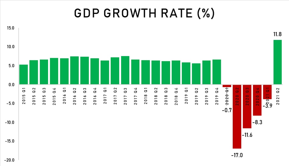 GDP Growth Rate. Chart: ABS-CBN Data Analytics