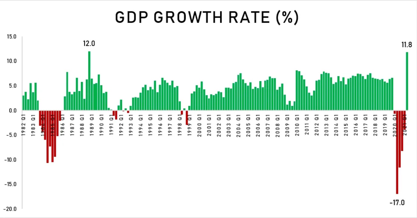 Philippine Gdp Chart