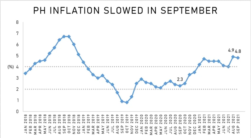 Inflation eased to 4.8 percent in September. Data: Philippine Statistics Authority. Processed by ABS-CBN Data Analytics